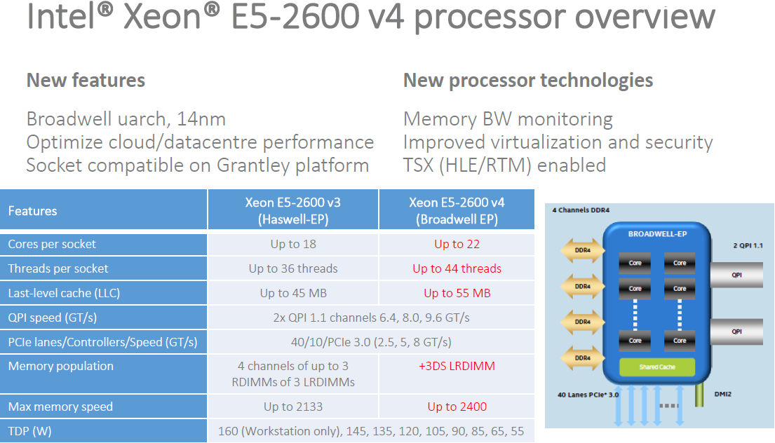 Обзор процессора Intel Xeon E5-2600 v4 (Broadwell-EP)