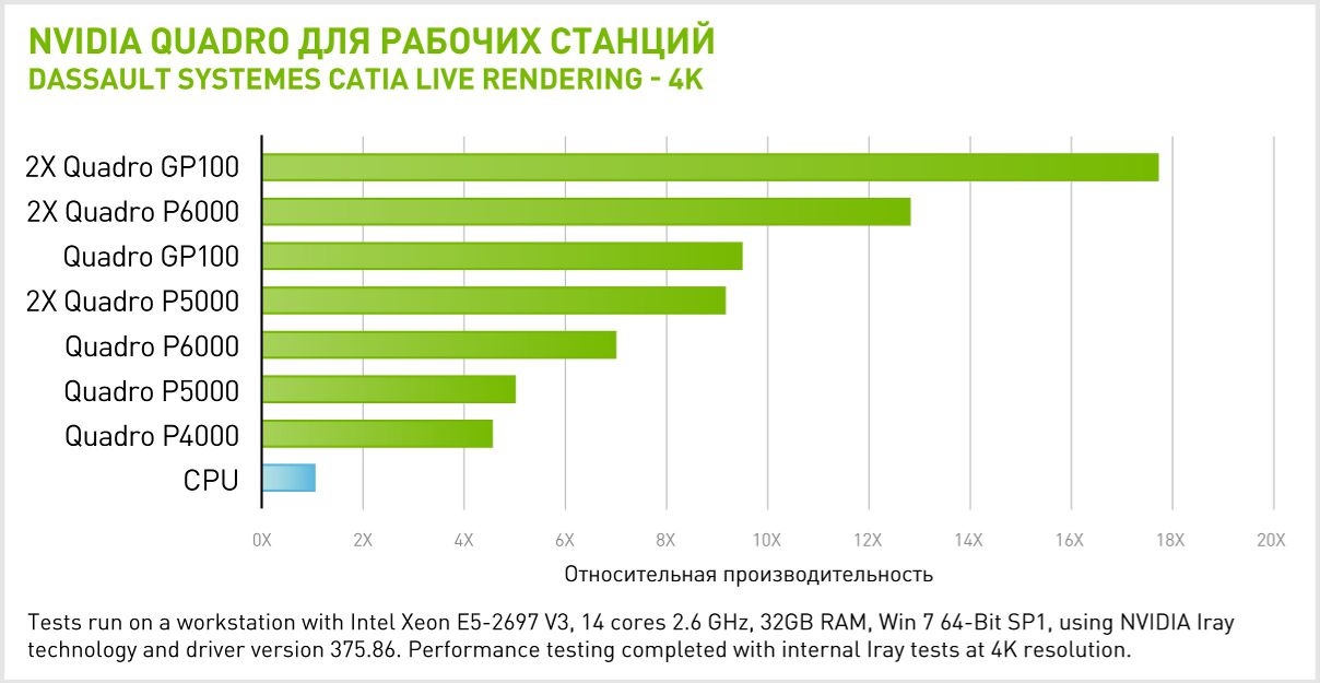Производительность 2x NVIDIA Quadro GP100 в Dassault Systemes CATIA live rendering 4K