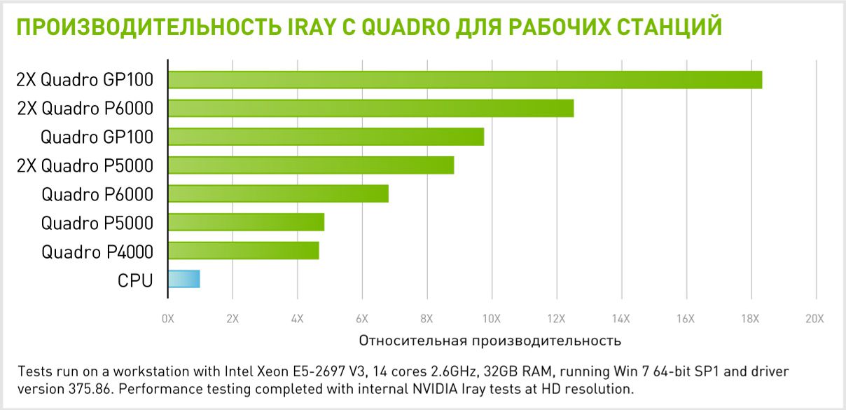 Производительность 2x NVIDIA Quadro GP100 в IRAY