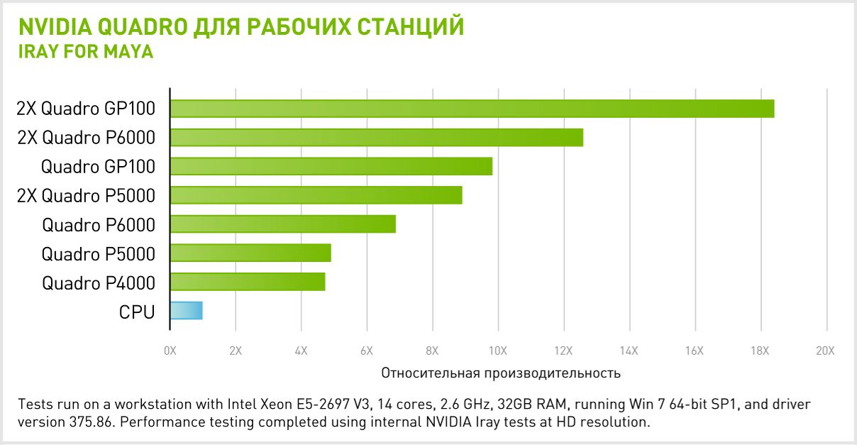 Производительность 2x NVIDIA Quadro GP100 в IRAY для MAYA