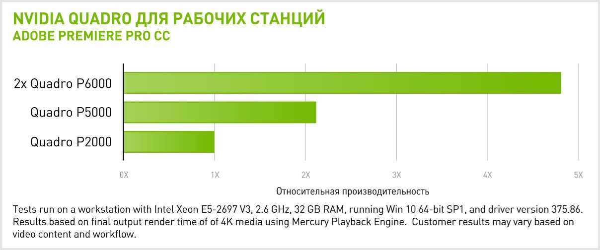 Производительность 2x NVIDIA Quadro P6000 в Adobe Premiere Pro CC