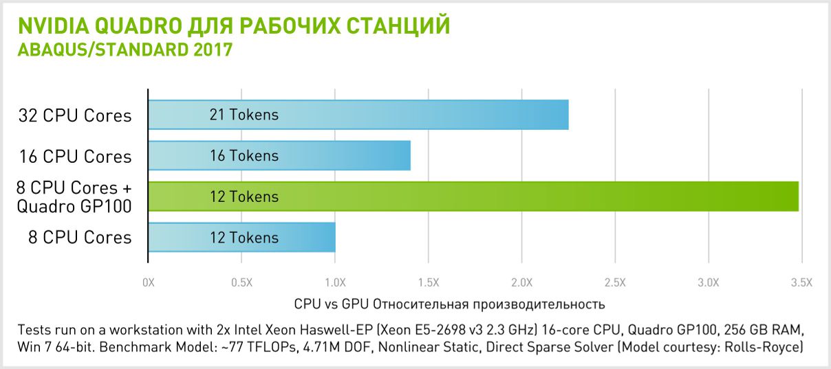 Производительность NVIDIA Quadro GP100 в Abacus/Standard 2017