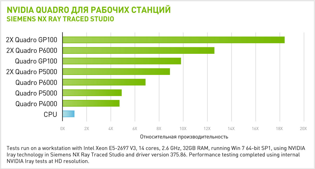 Производительность NVIDIA Quadro GP100 в Siemens NX Ray Traced Studio