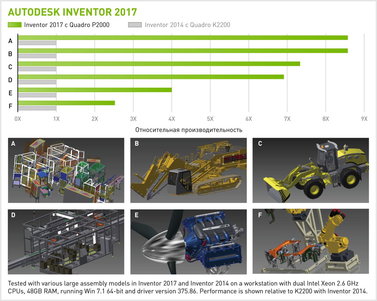 Производительность NVIDIA Quadro P2000 в Autodesk Inventor 2017