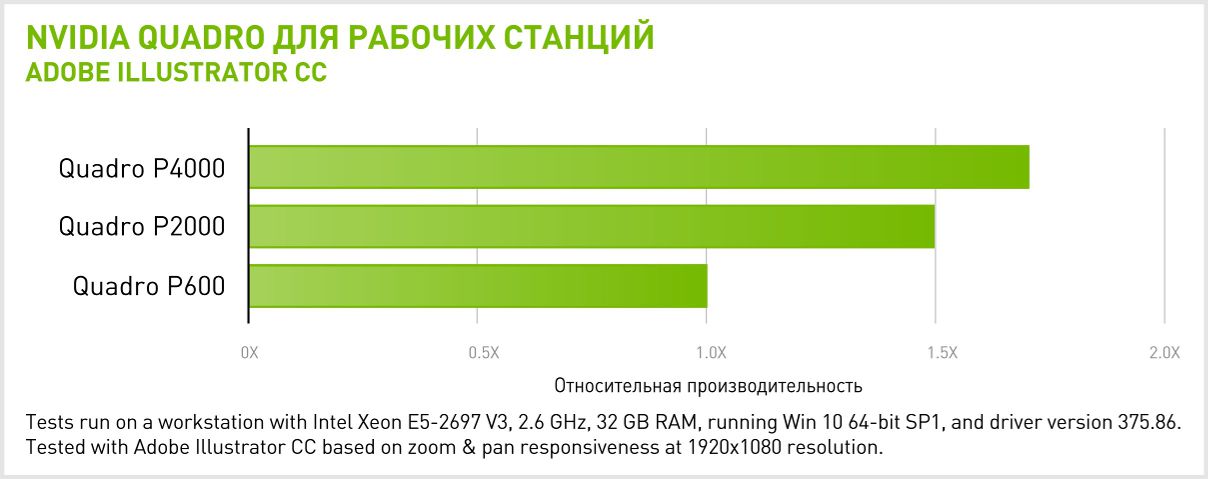 Производительность NVIDIA Quadro P4000 в Adobe Illustrator CC