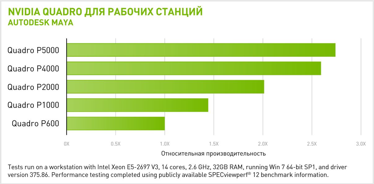 Производительность NVIDIA Quadro P5000 в Autodesk MAYA