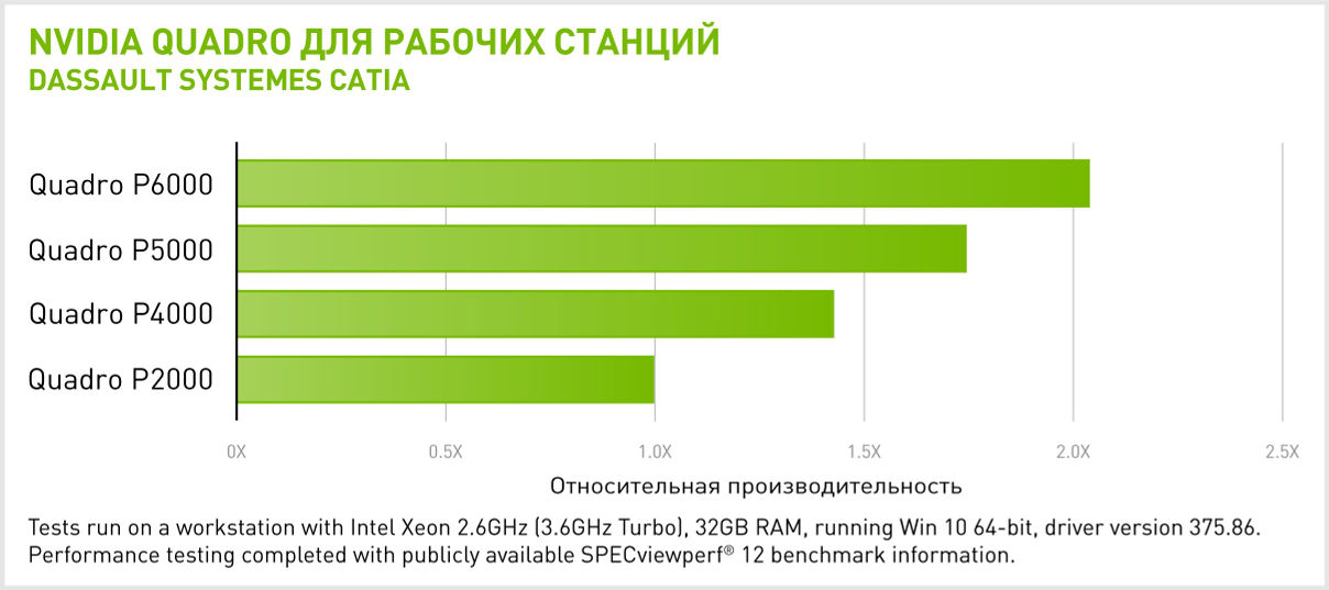 Производительность NVIDIA Quadro P6000 в Dassault Systemes CATIA