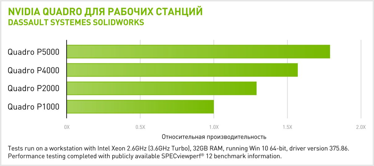Производительность NVIDIA Quadro P5000 в Dassault Systemes Solidworks