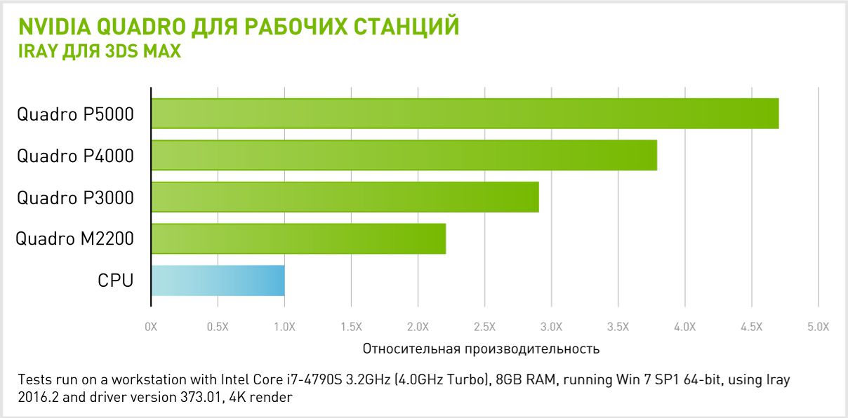 Производительность NVIDIA Quadro P5000 в IRAY для 3DS MAX