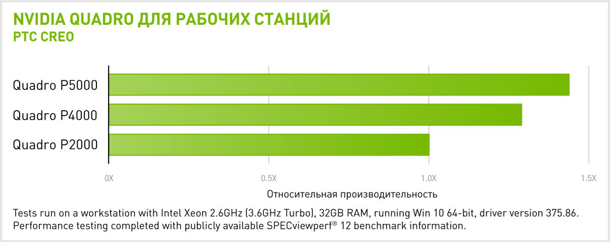 Производительность NVIDIA Quadro P5000 в PTC CREO