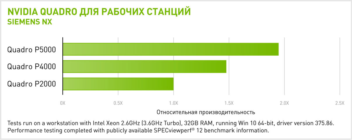 Производительность NVIDIA Quadro P5000 в Siemens NX