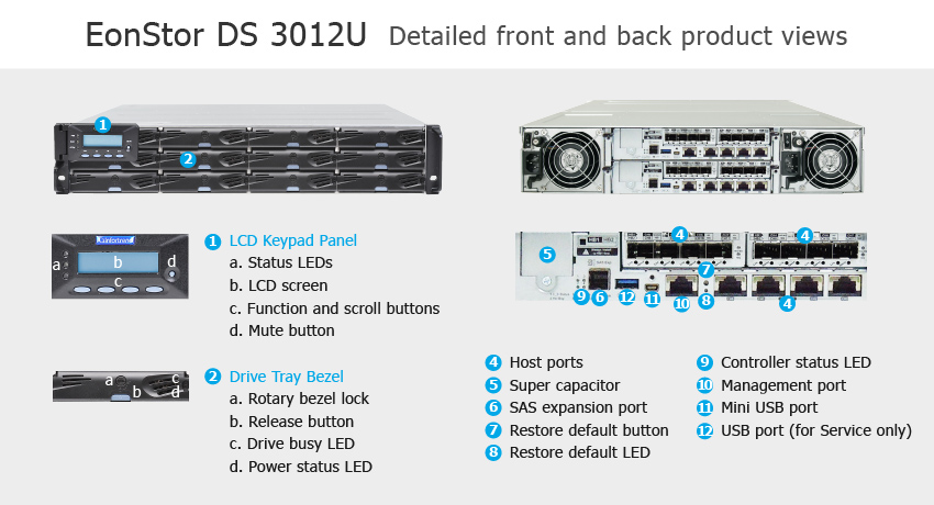 СХД Infortrend EonStor DS 3012U Ultra - описание элементов системы хранения данных