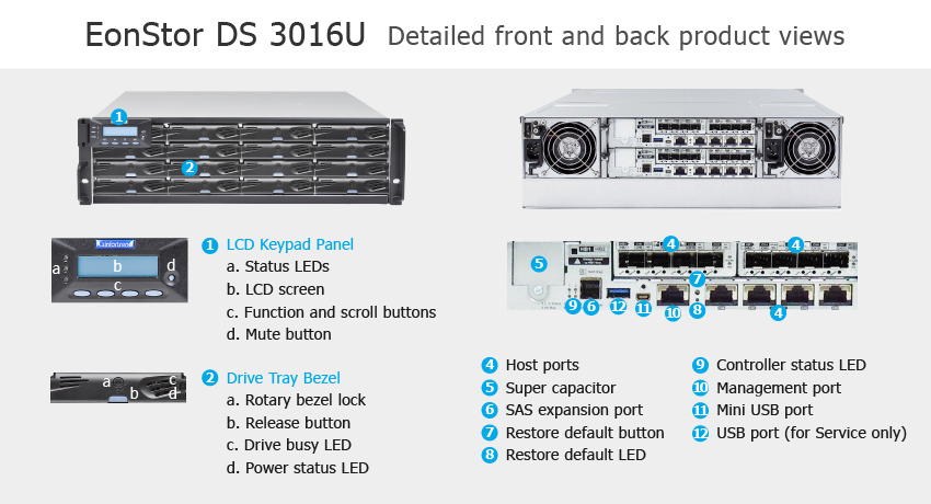 СХД Infortrend EonStor DS 3016U Ultra - описание элементов системы хранения данных