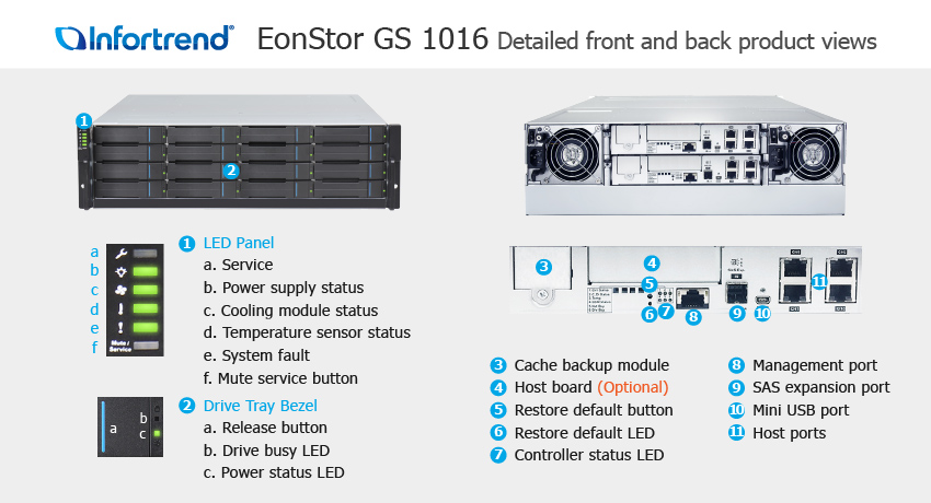 СХД Infortrend EonStor GS 1016 SAN & NAS storage - описание элементов системы хранения данных